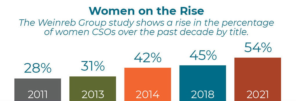 Women on the Rise - The Chief Sustainability Officer 10 Years Later: The Rise of ESG in the C-Suite. Weinreb Group Sustainability and ESG Recruiting